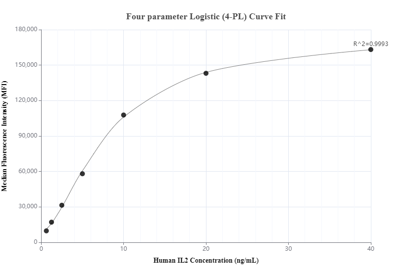 Cytometric bead array standard curve of MP00545-1